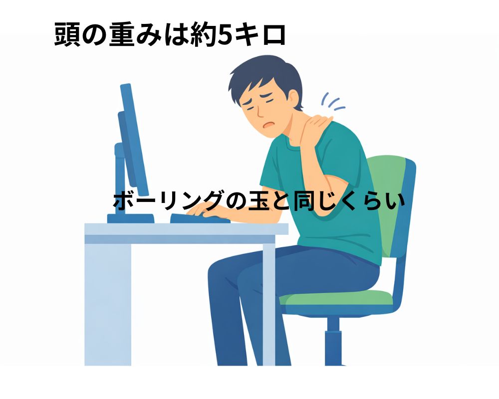 デスクワークで肩こりを感じている人の図。
手を肩にあて辛そうな表情をしている。
「頭の重みは約5キロ」
「ボーリングの玉と同じくらい」
という説明文が書かれている。
